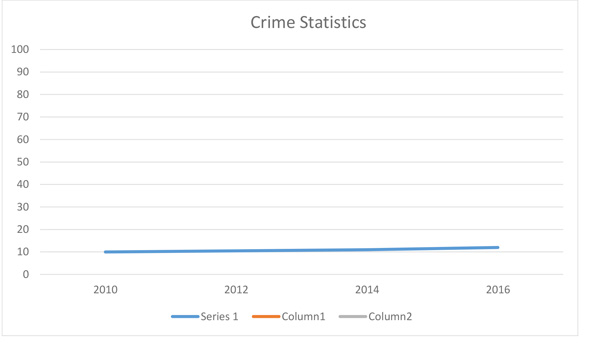 chart with almost flat line, showing little increase