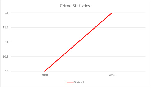 chart with almost vertical line, showing huge increase